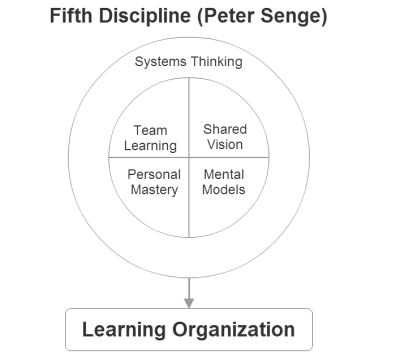 fifth-discipline-by-peter-senge-is-systems-thinking